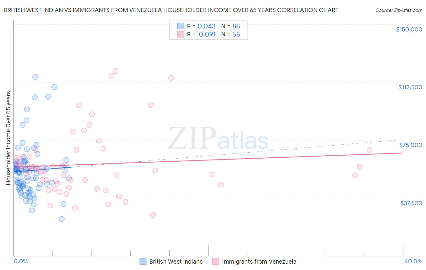 British West Indian vs Immigrants from Venezuela Householder Income Over 65 years