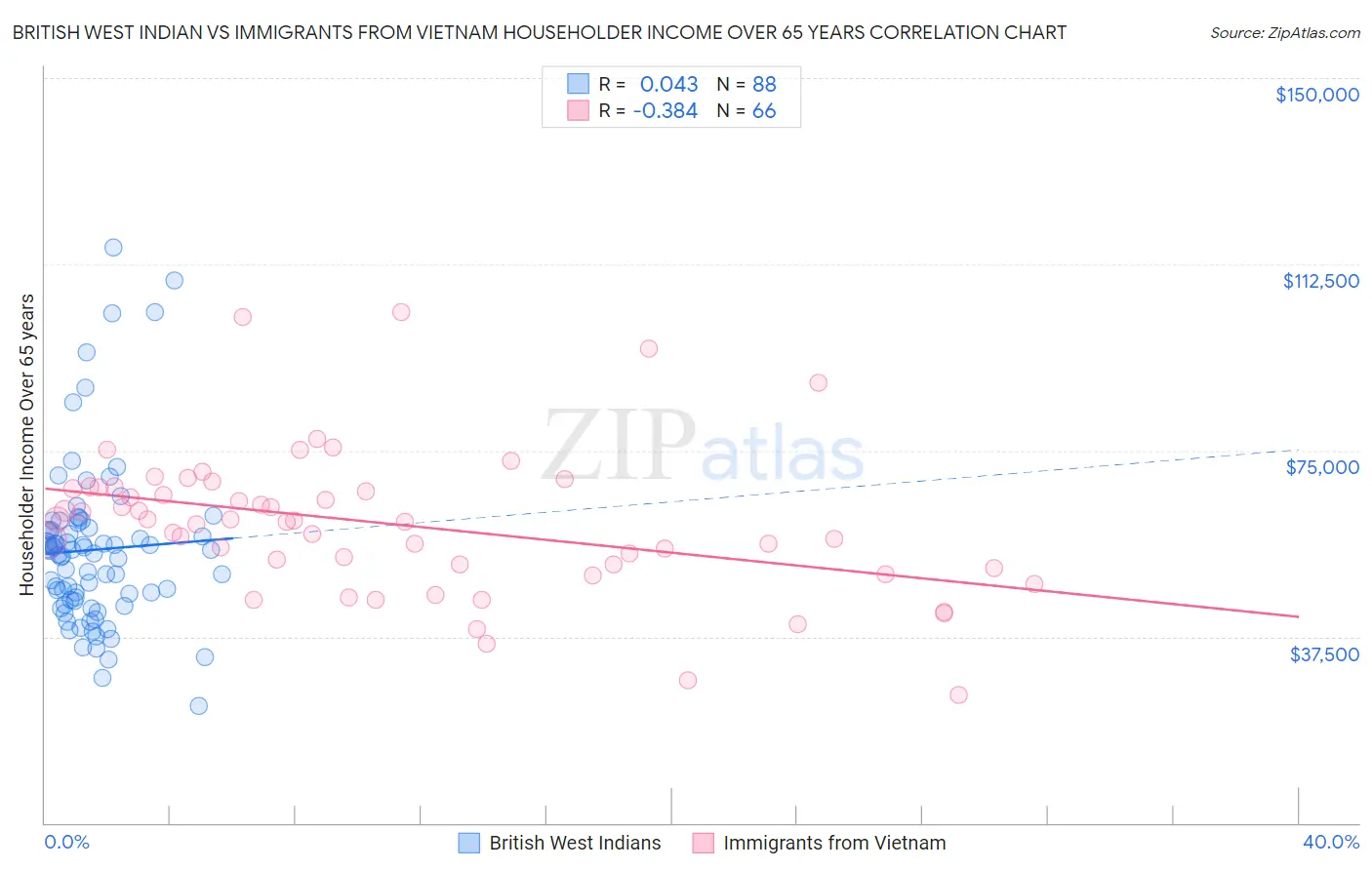 British West Indian vs Immigrants from Vietnam Householder Income Over 65 years