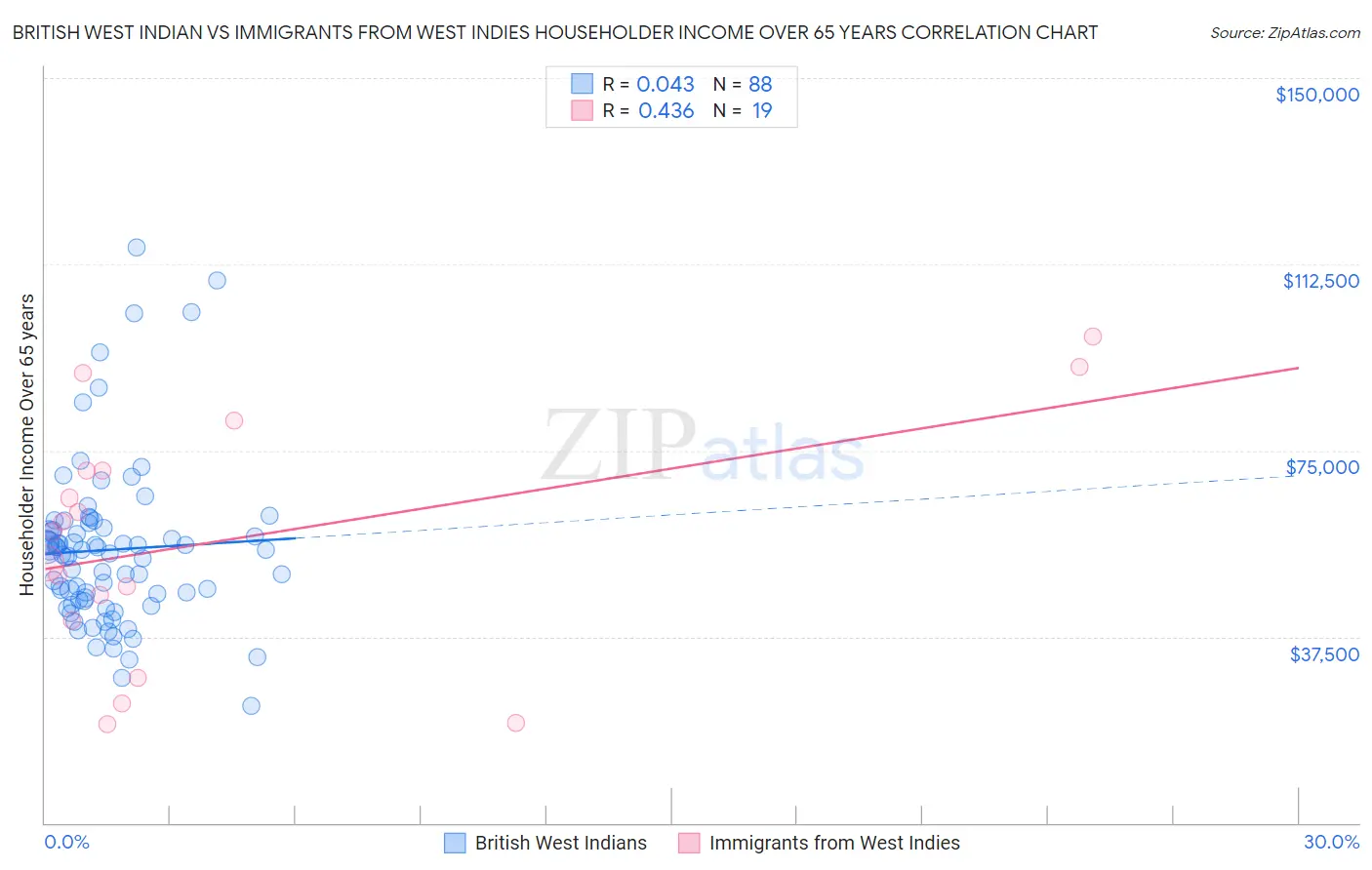 British West Indian vs Immigrants from West Indies Householder Income Over 65 years