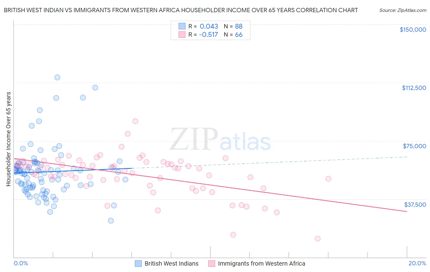 British West Indian vs Immigrants from Western Africa Householder Income Over 65 years