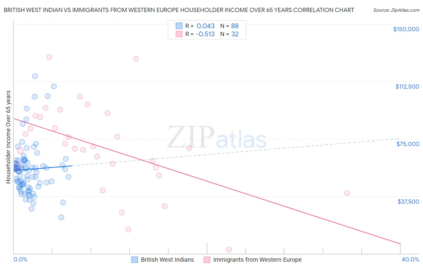 British West Indian vs Immigrants from Western Europe Householder Income Over 65 years