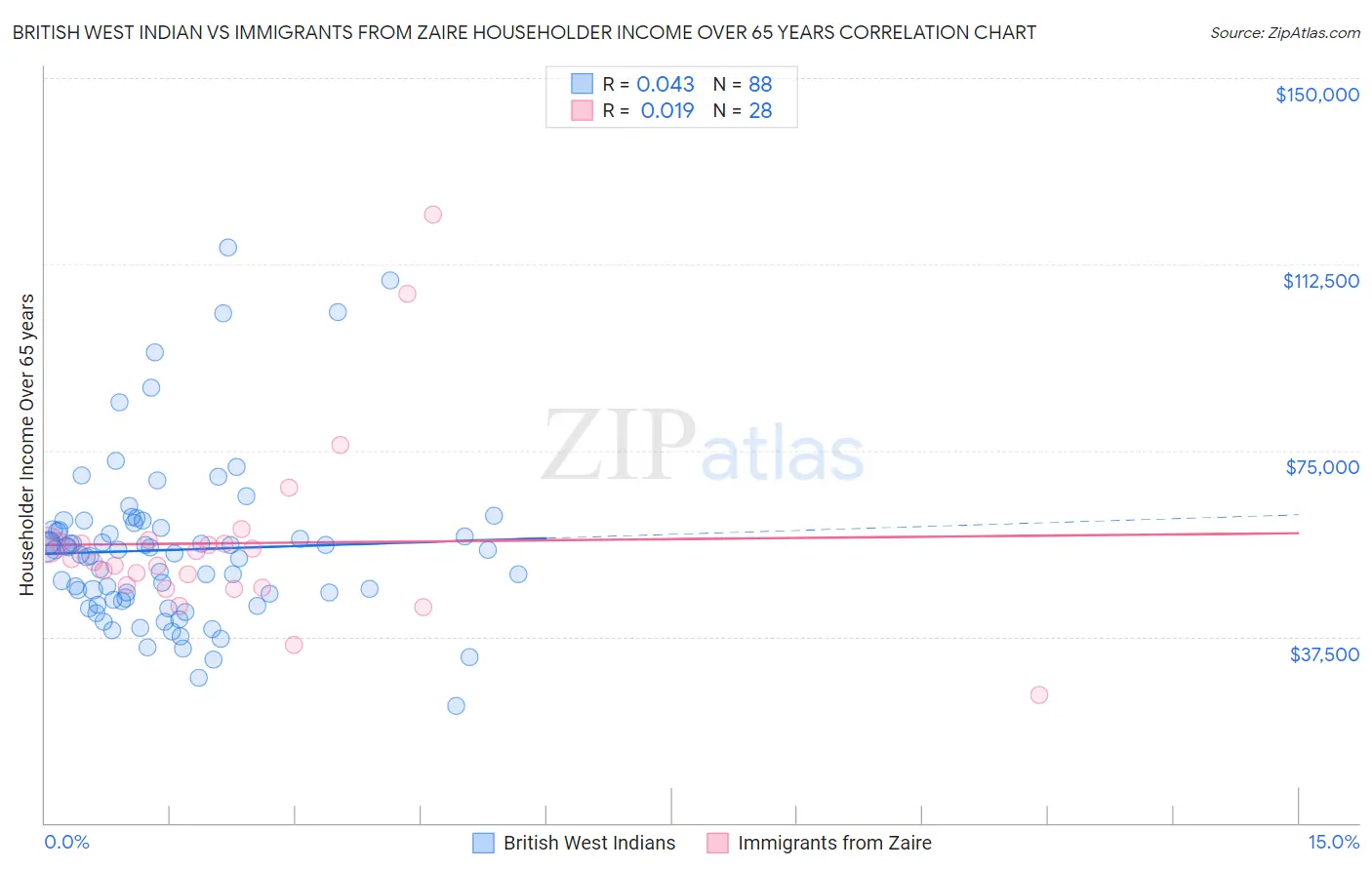 British West Indian vs Immigrants from Zaire Householder Income Over 65 years