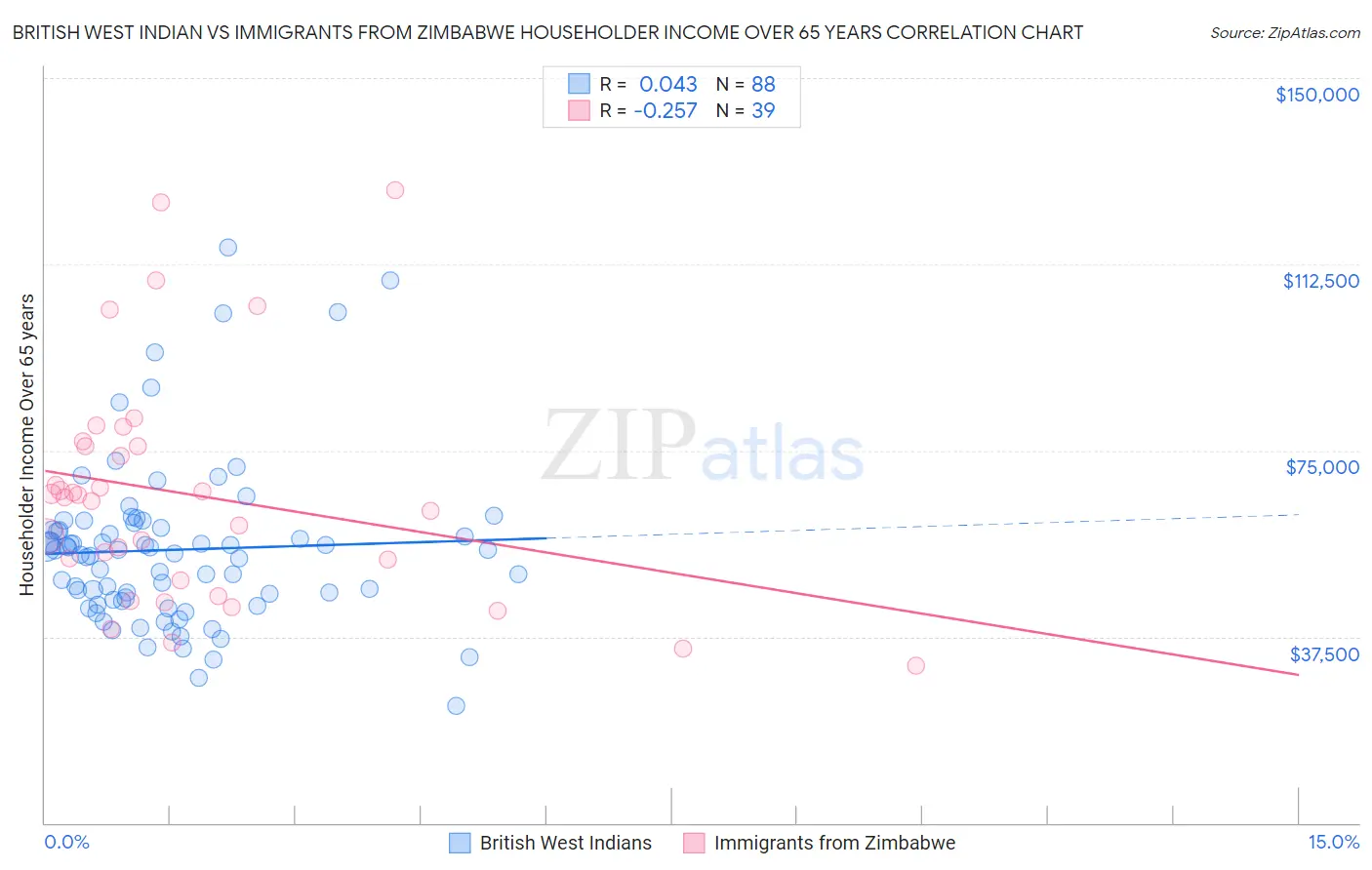 British West Indian vs Immigrants from Zimbabwe Householder Income Over 65 years