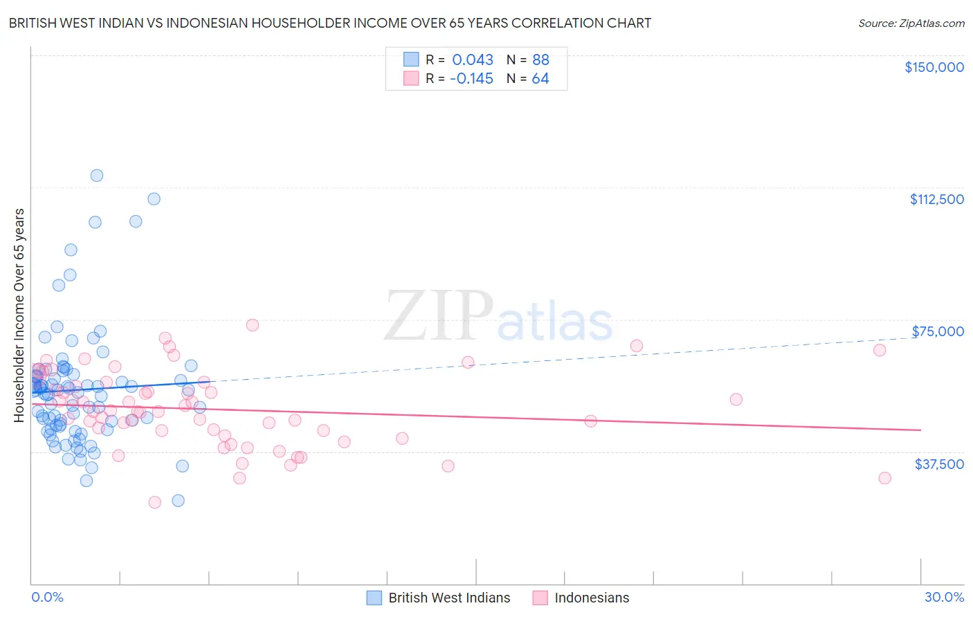 British West Indian vs Indonesian Householder Income Over 65 years