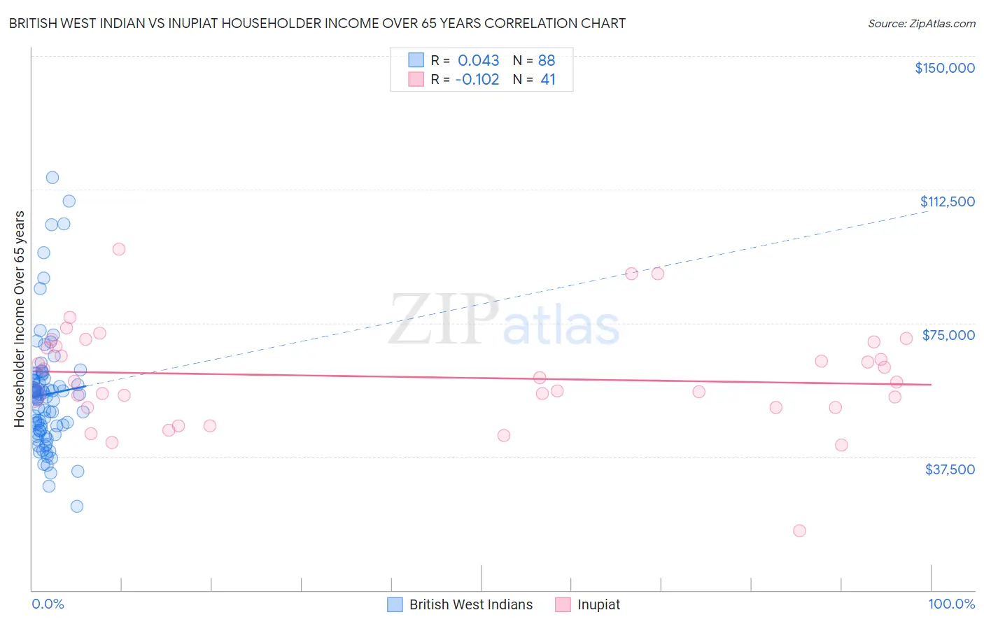 British West Indian vs Inupiat Householder Income Over 65 years