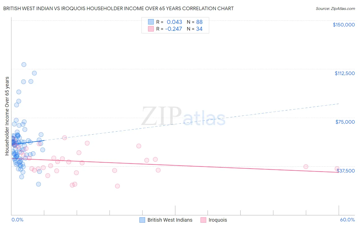 British West Indian vs Iroquois Householder Income Over 65 years