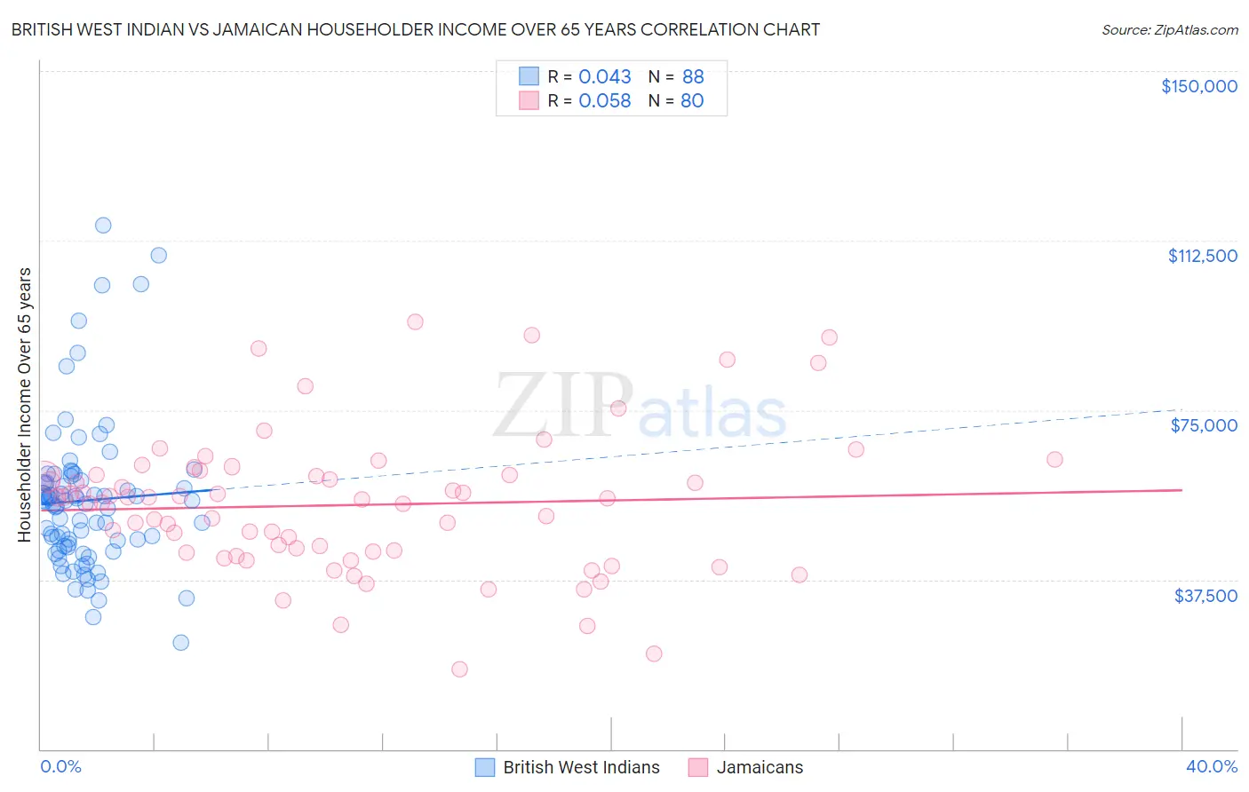 British West Indian vs Jamaican Householder Income Over 65 years