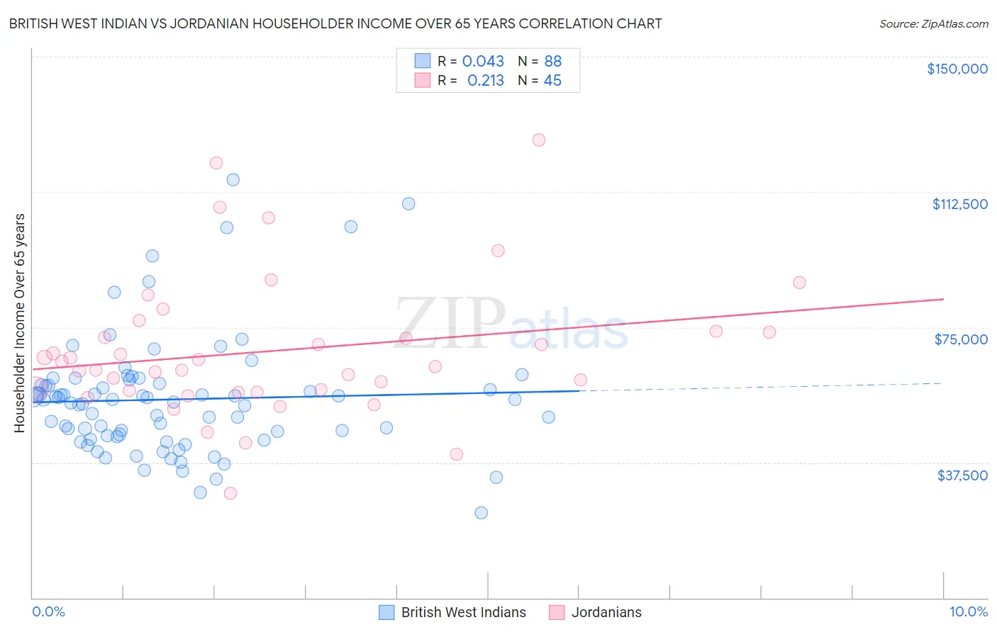 British West Indian vs Jordanian Householder Income Over 65 years