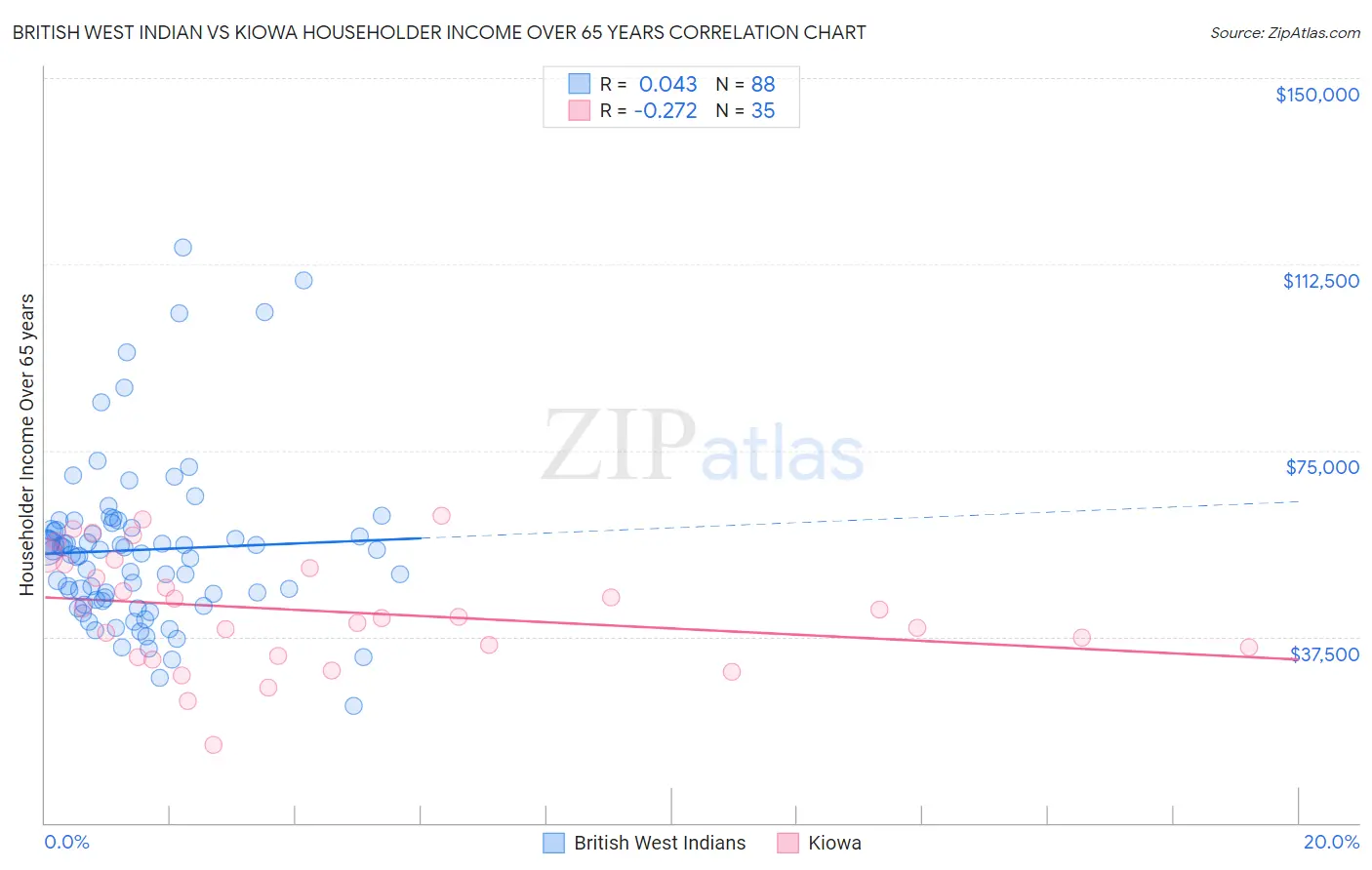 British West Indian vs Kiowa Householder Income Over 65 years