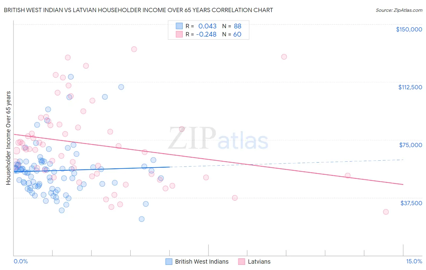 British West Indian vs Latvian Householder Income Over 65 years