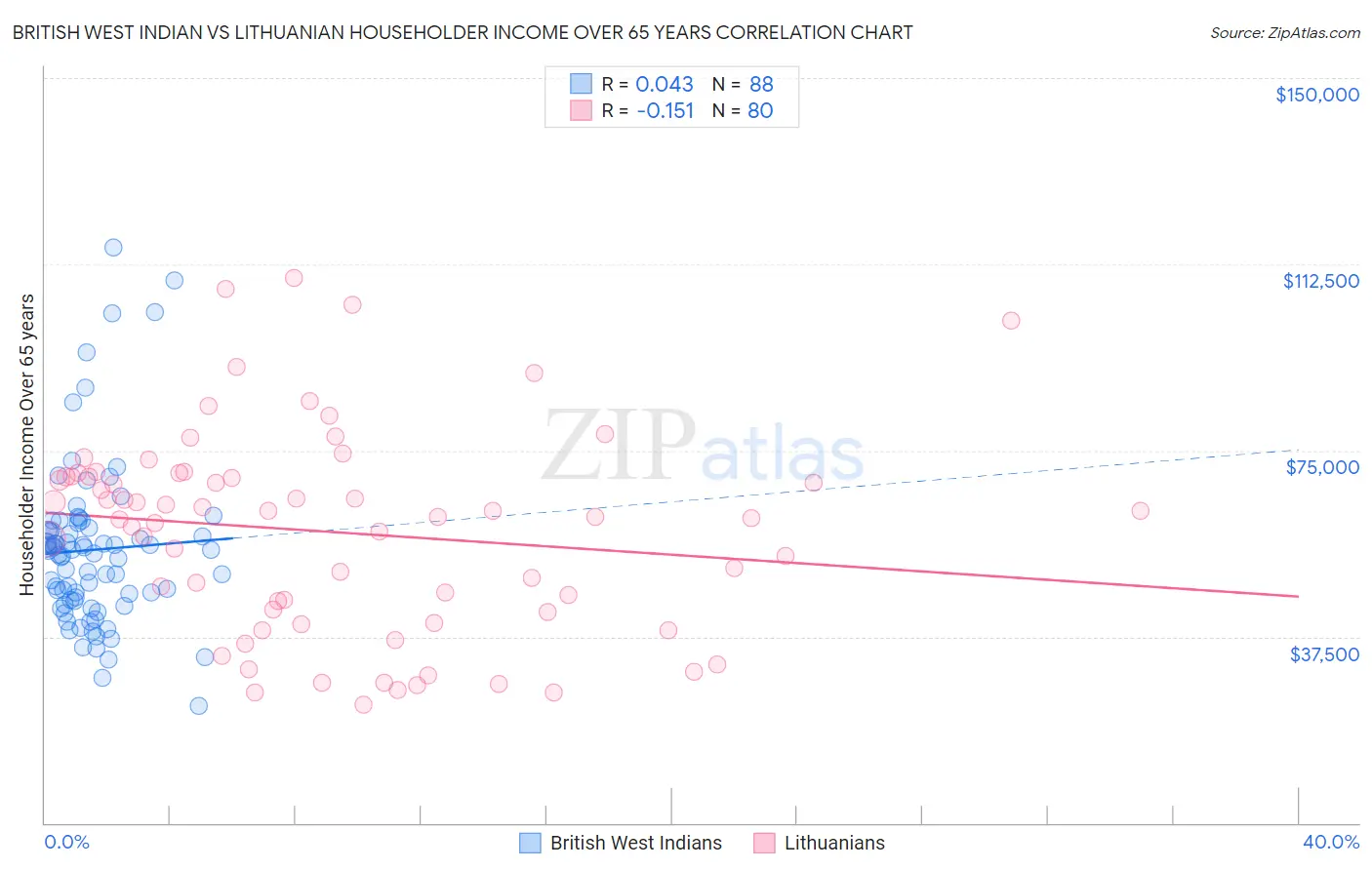 British West Indian vs Lithuanian Householder Income Over 65 years
