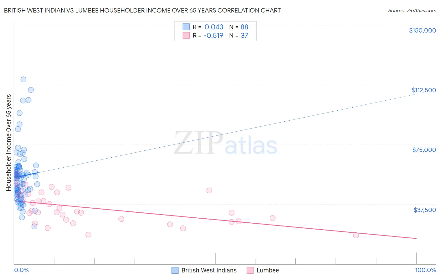 British West Indian vs Lumbee Householder Income Over 65 years