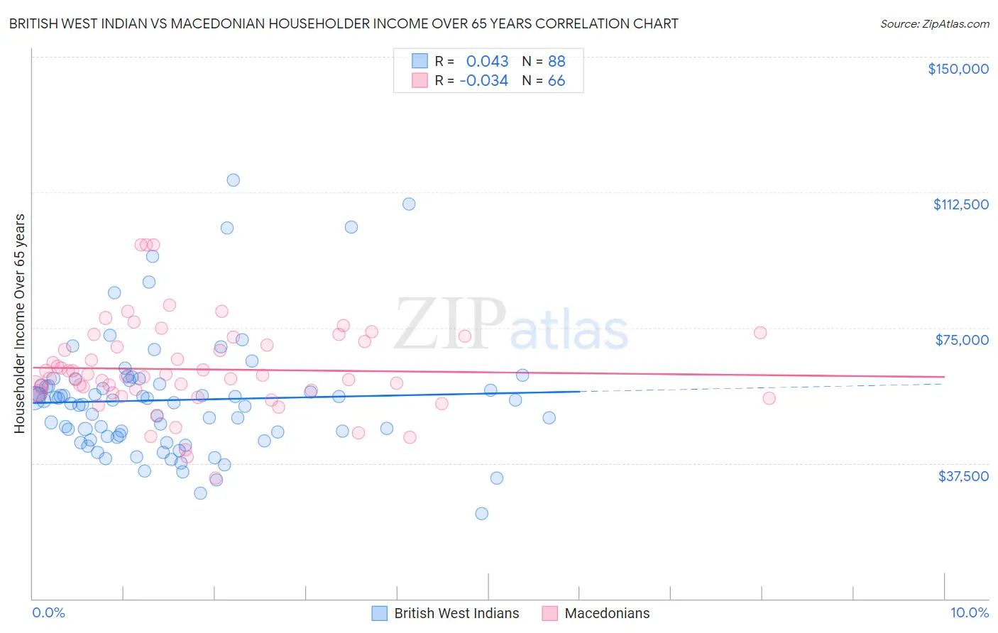 British West Indian vs Macedonian Householder Income Over 65 years