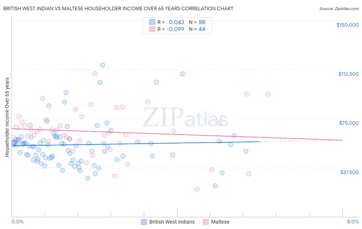 British West Indian vs Maltese Householder Income Over 65 years