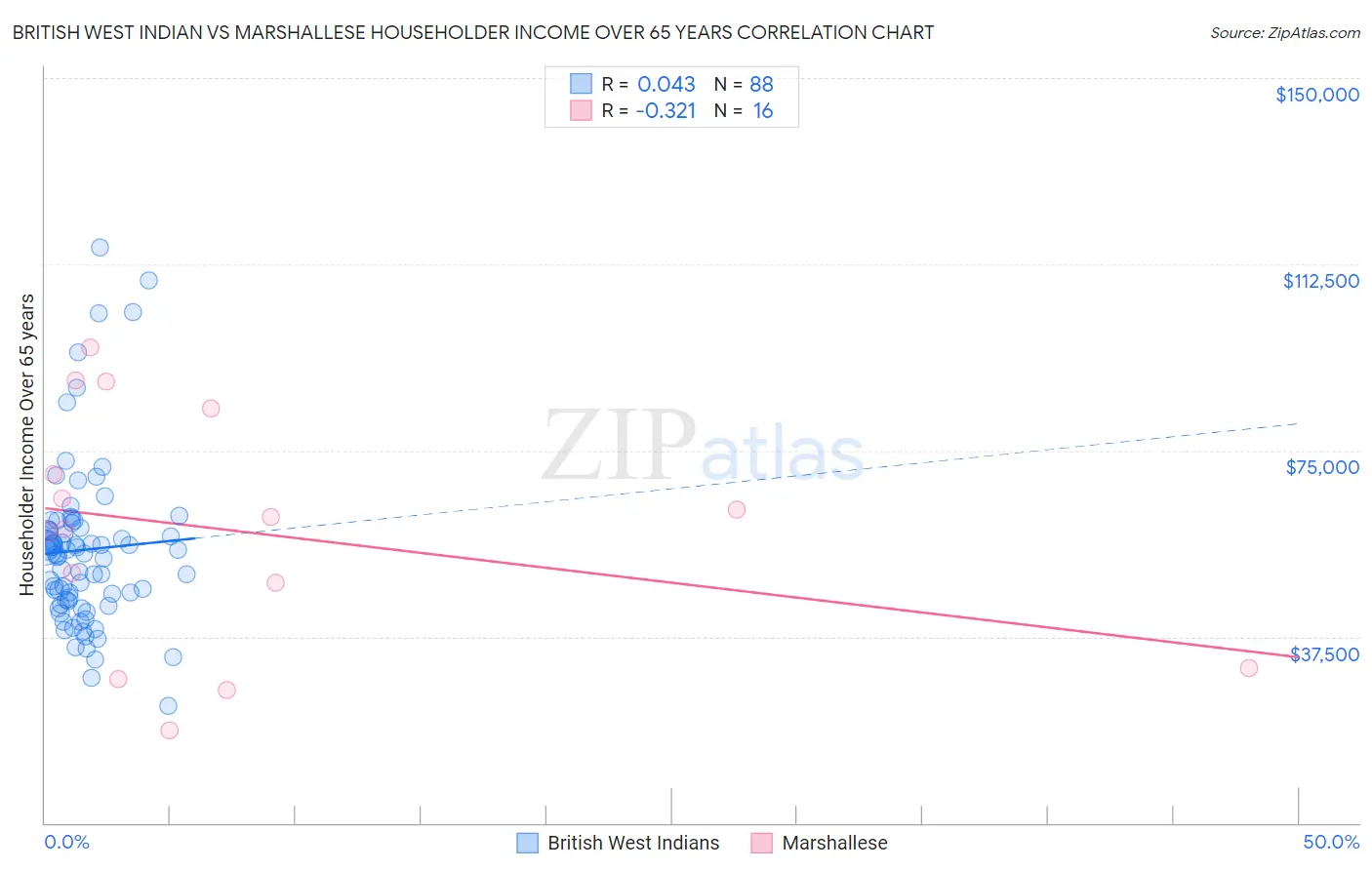 British West Indian vs Marshallese Householder Income Over 65 years
