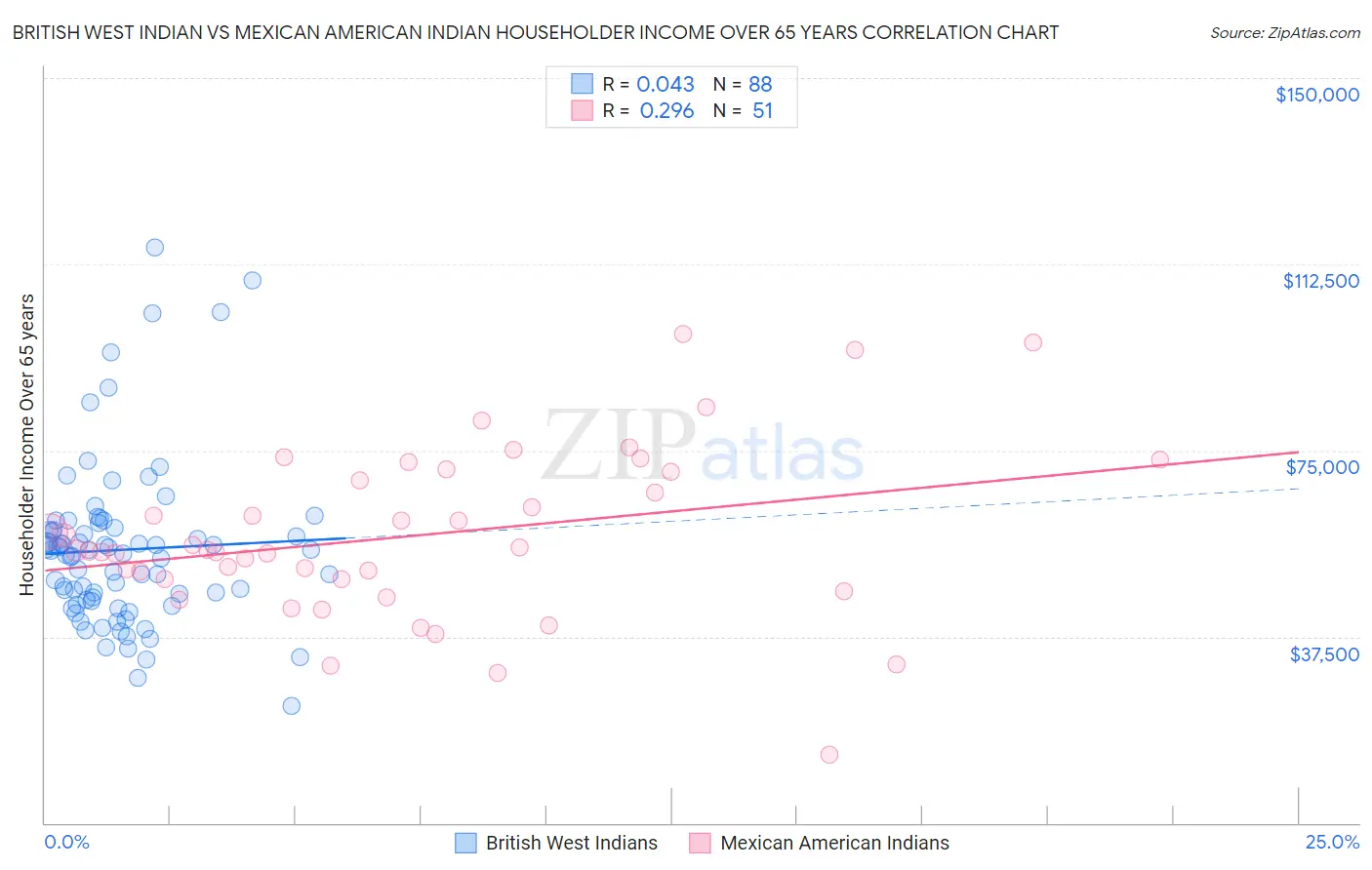 British West Indian vs Mexican American Indian Householder Income Over 65 years