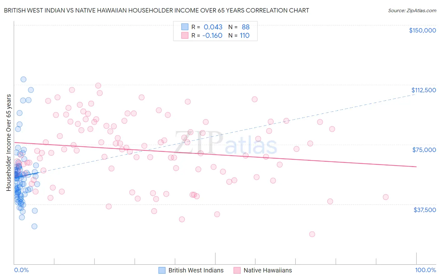 British West Indian vs Native Hawaiian Householder Income Over 65 years