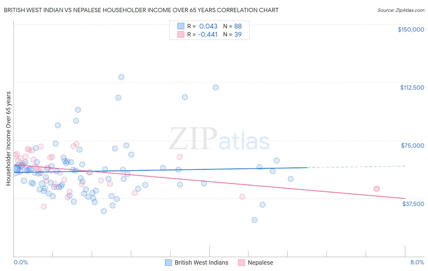 British West Indian vs Nepalese Householder Income Over 65 years