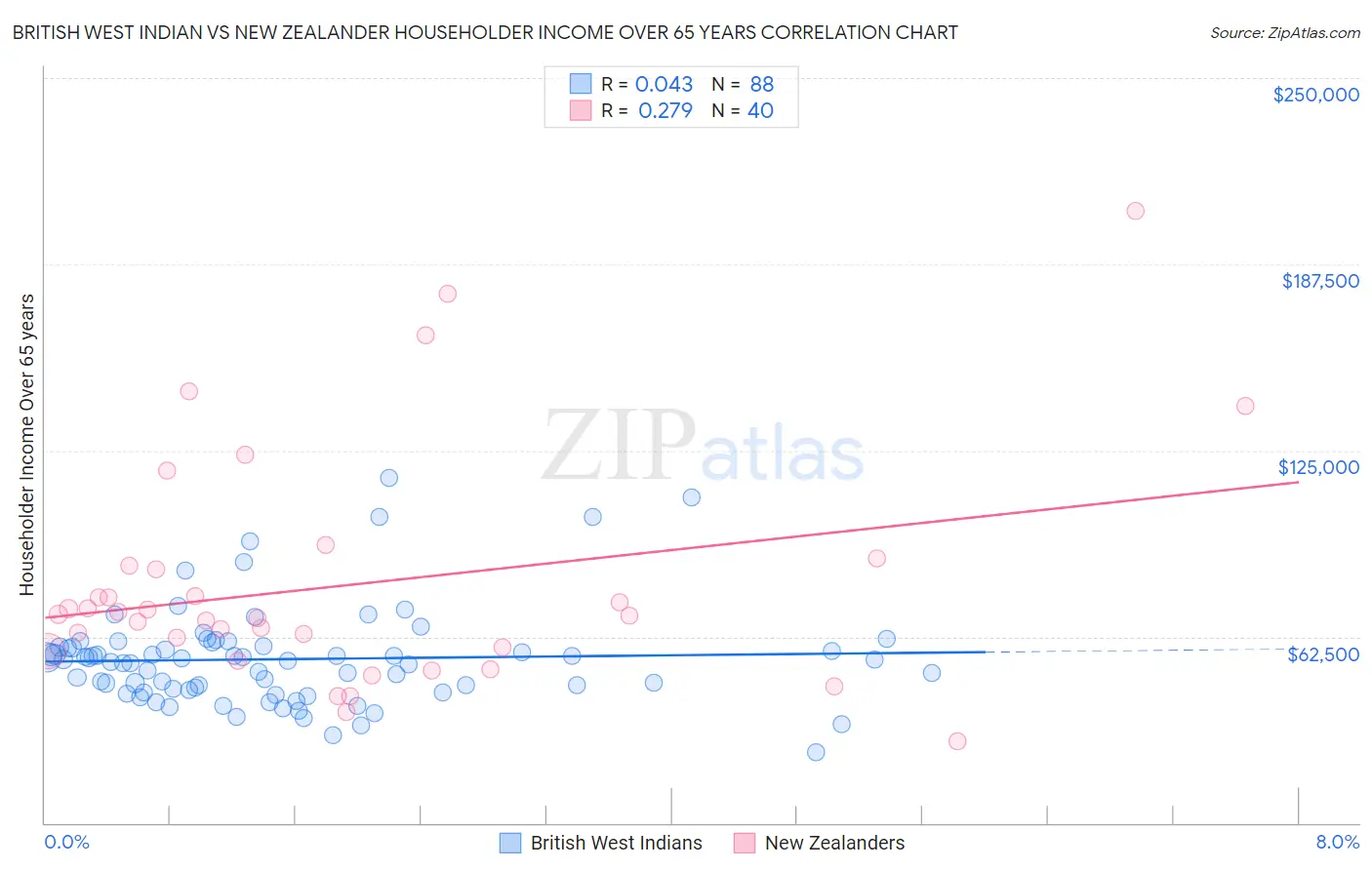 British West Indian vs New Zealander Householder Income Over 65 years