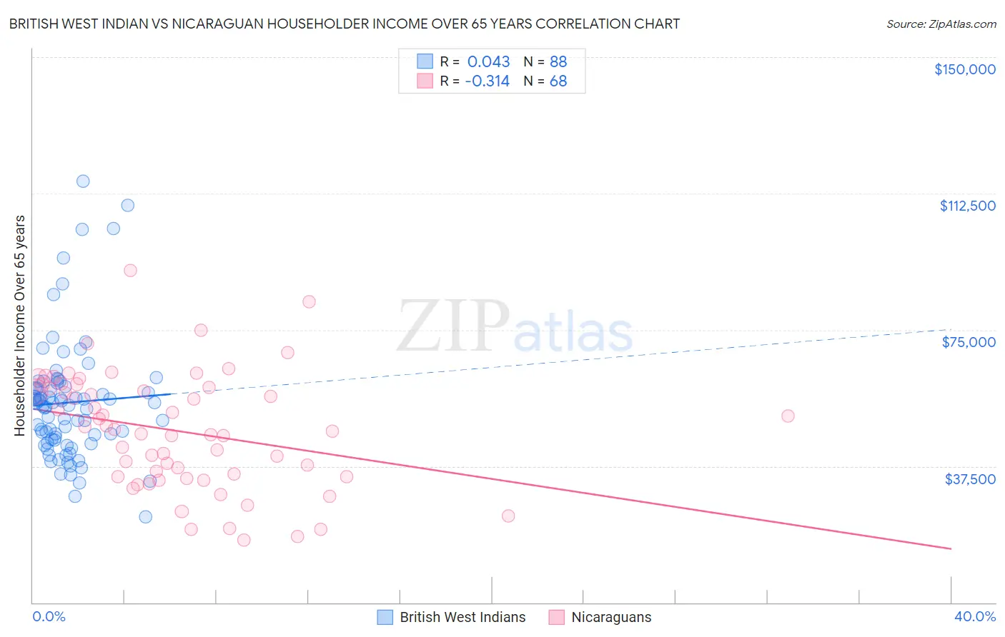 British West Indian vs Nicaraguan Householder Income Over 65 years