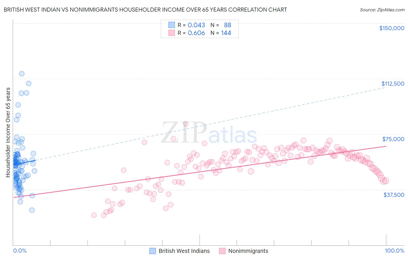 British West Indian vs Nonimmigrants Householder Income Over 65 years