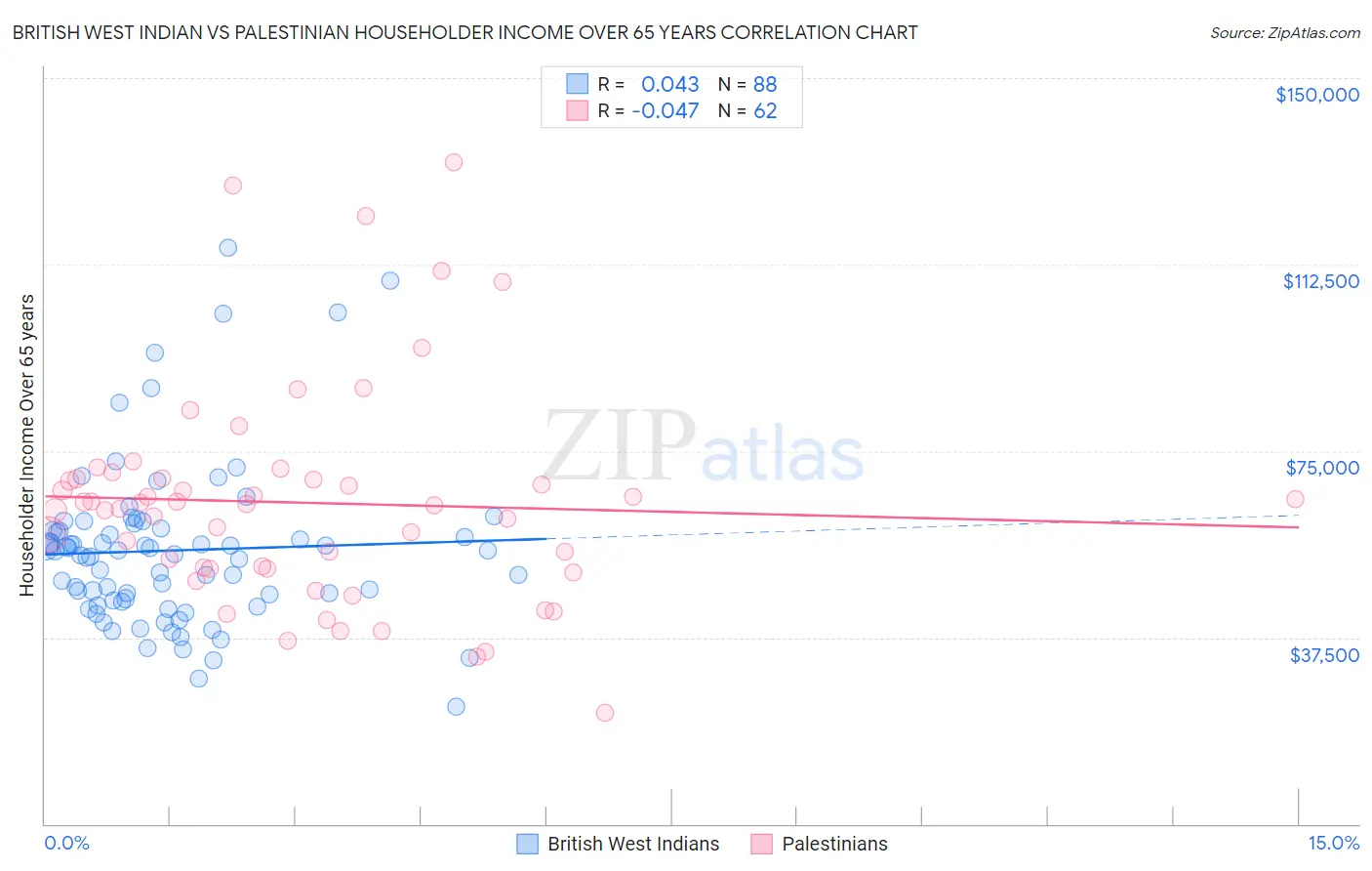 British West Indian vs Palestinian Householder Income Over 65 years