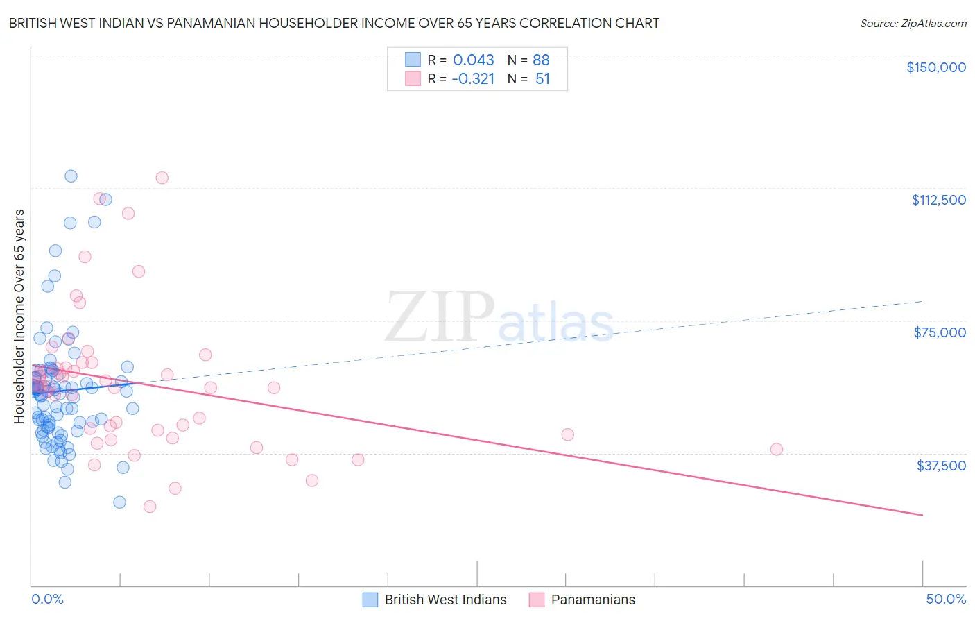 British West Indian vs Panamanian Householder Income Over 65 years