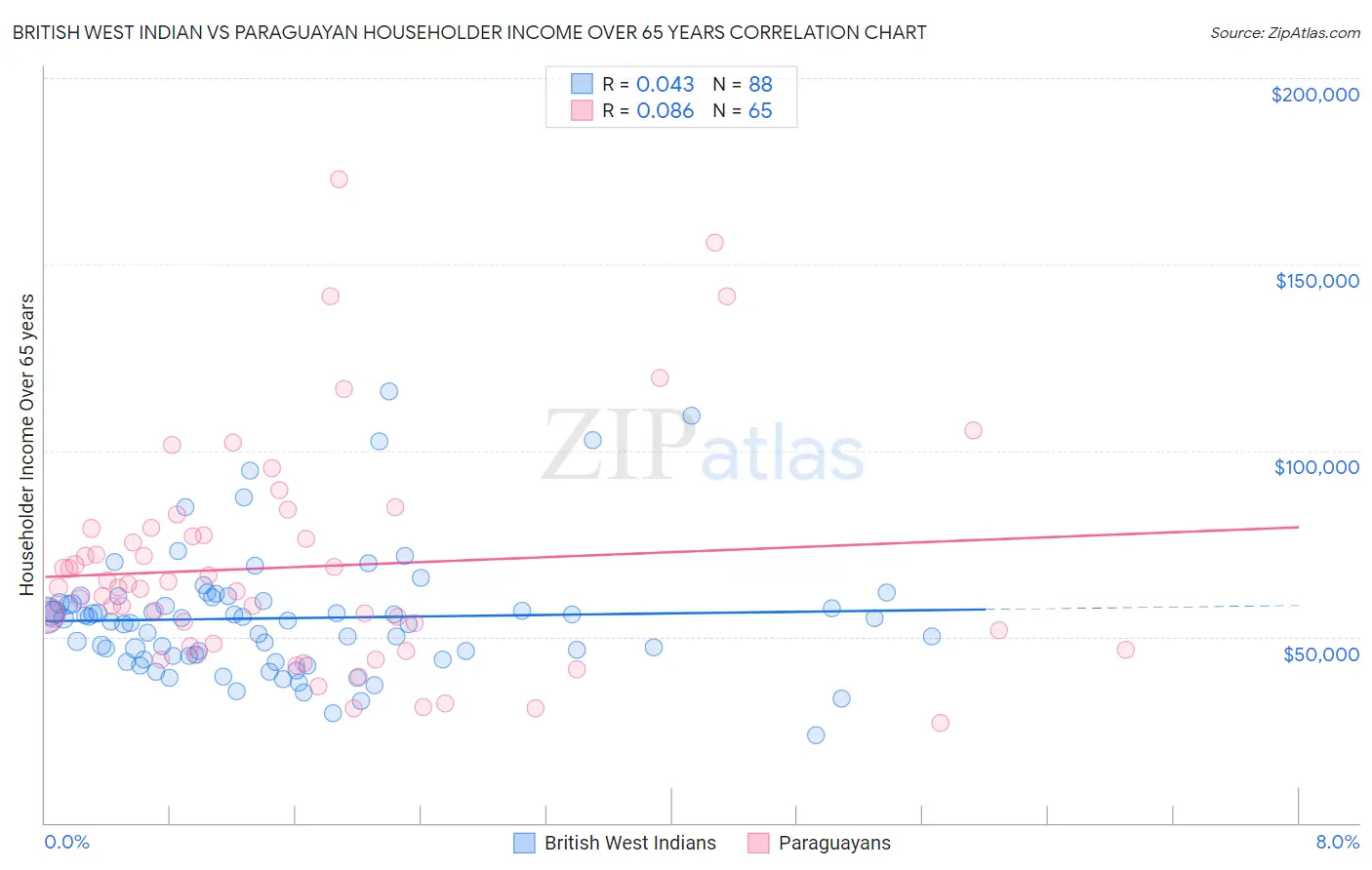 British West Indian vs Paraguayan Householder Income Over 65 years