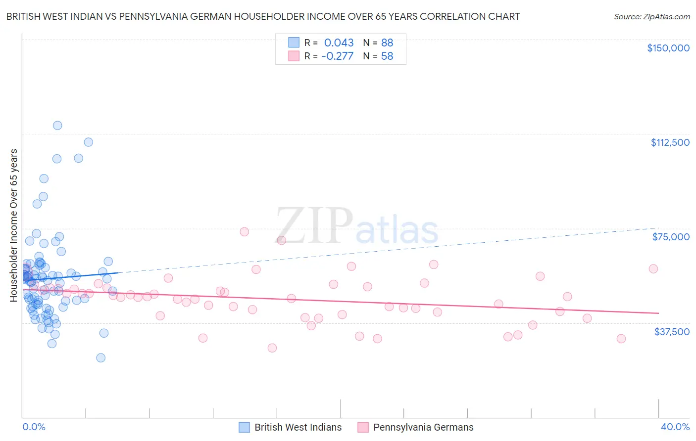 British West Indian vs Pennsylvania German Householder Income Over 65 years
