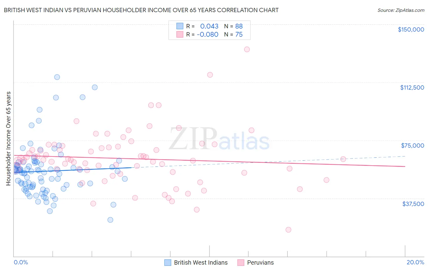 British West Indian vs Peruvian Householder Income Over 65 years