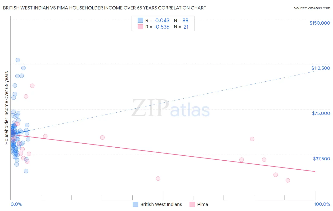 British West Indian vs Pima Householder Income Over 65 years