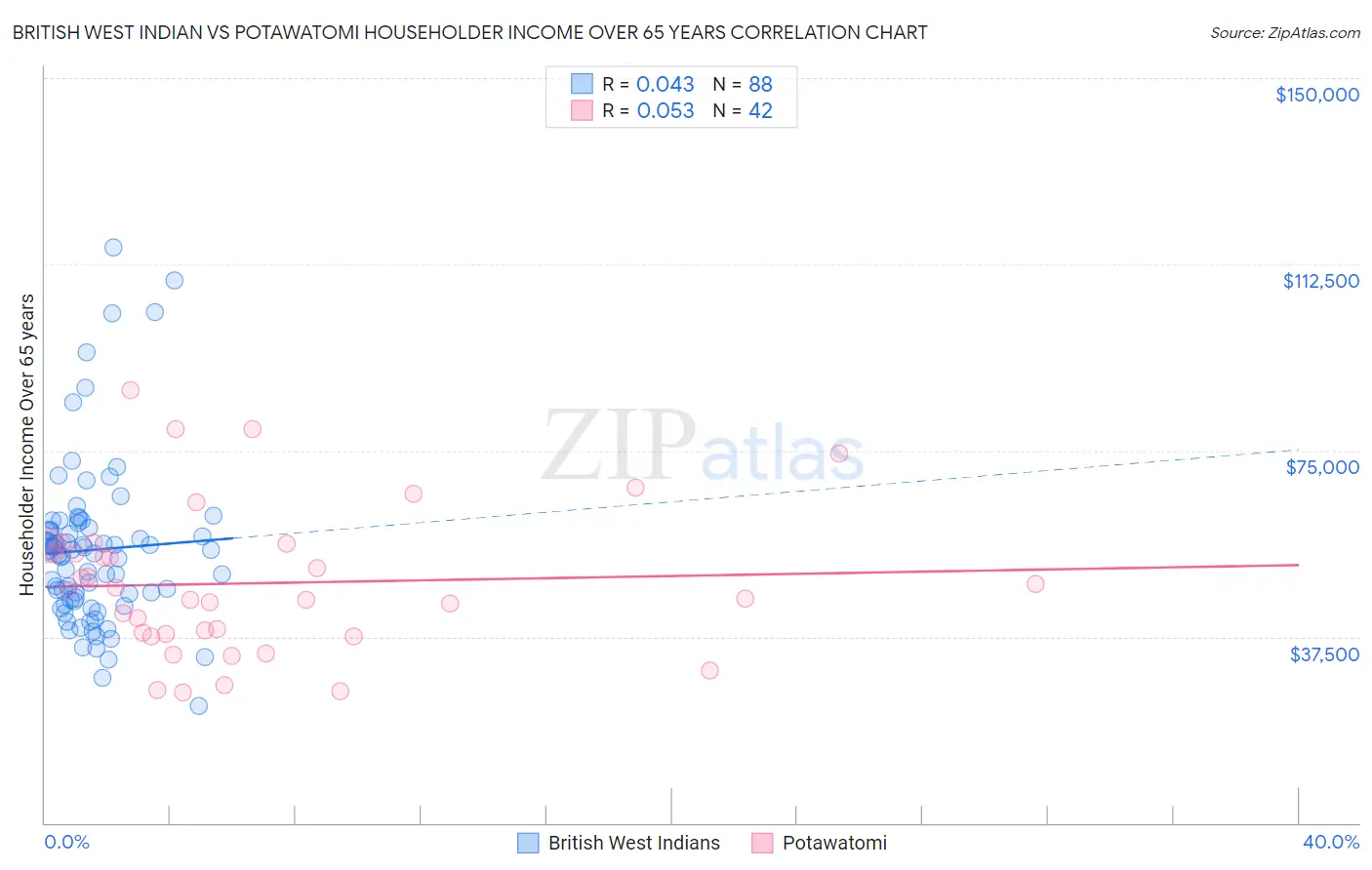 British West Indian vs Potawatomi Householder Income Over 65 years