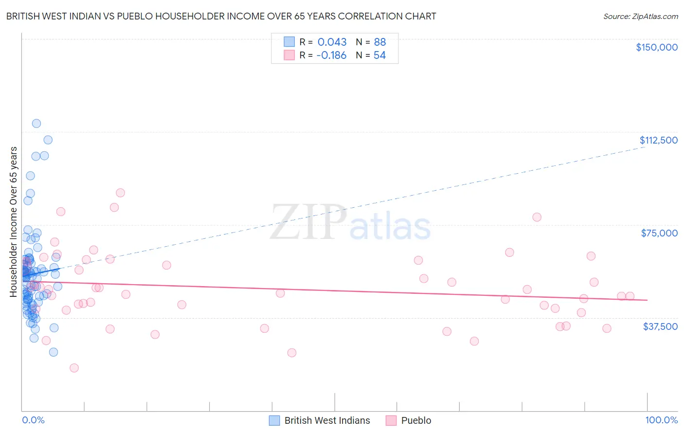British West Indian vs Pueblo Householder Income Over 65 years