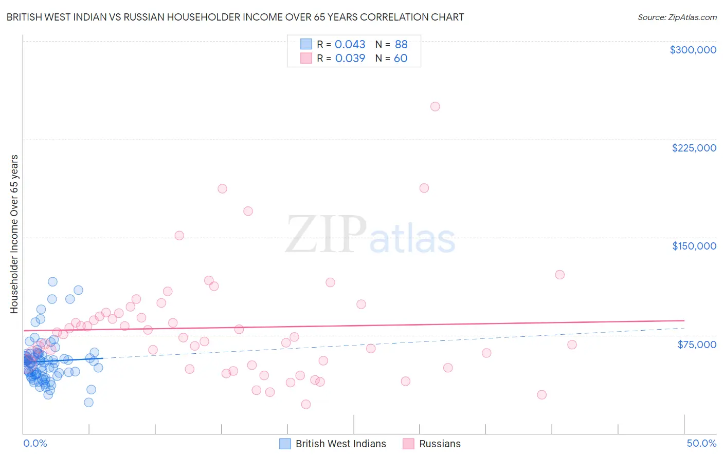 British West Indian vs Russian Householder Income Over 65 years