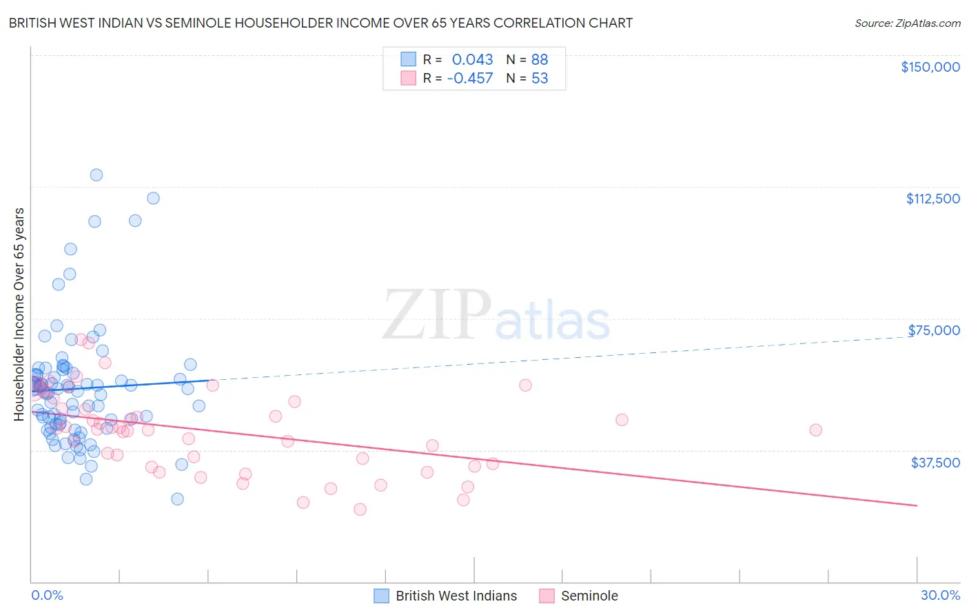 British West Indian vs Seminole Householder Income Over 65 years