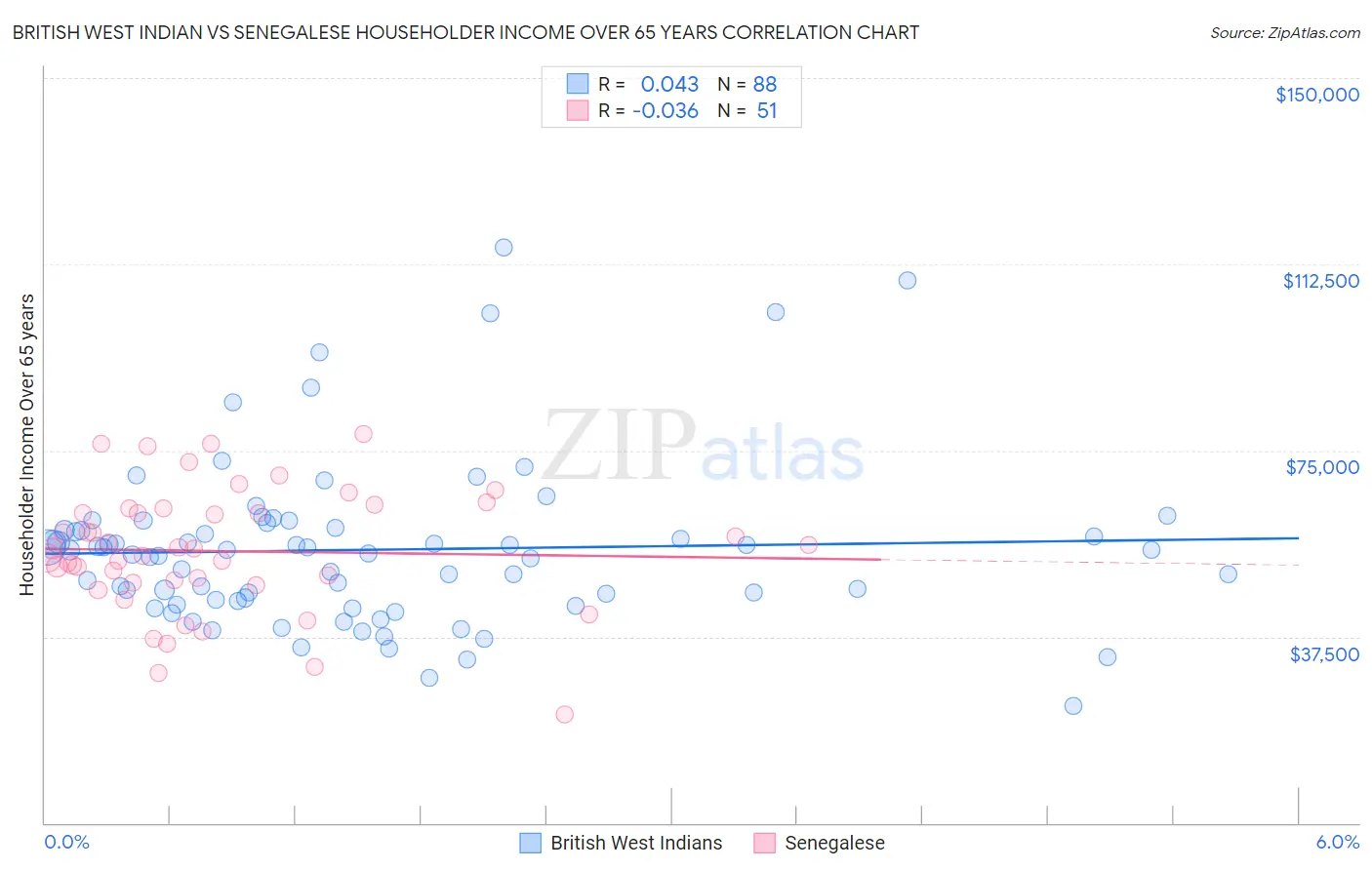 British West Indian vs Senegalese Householder Income Over 65 years
