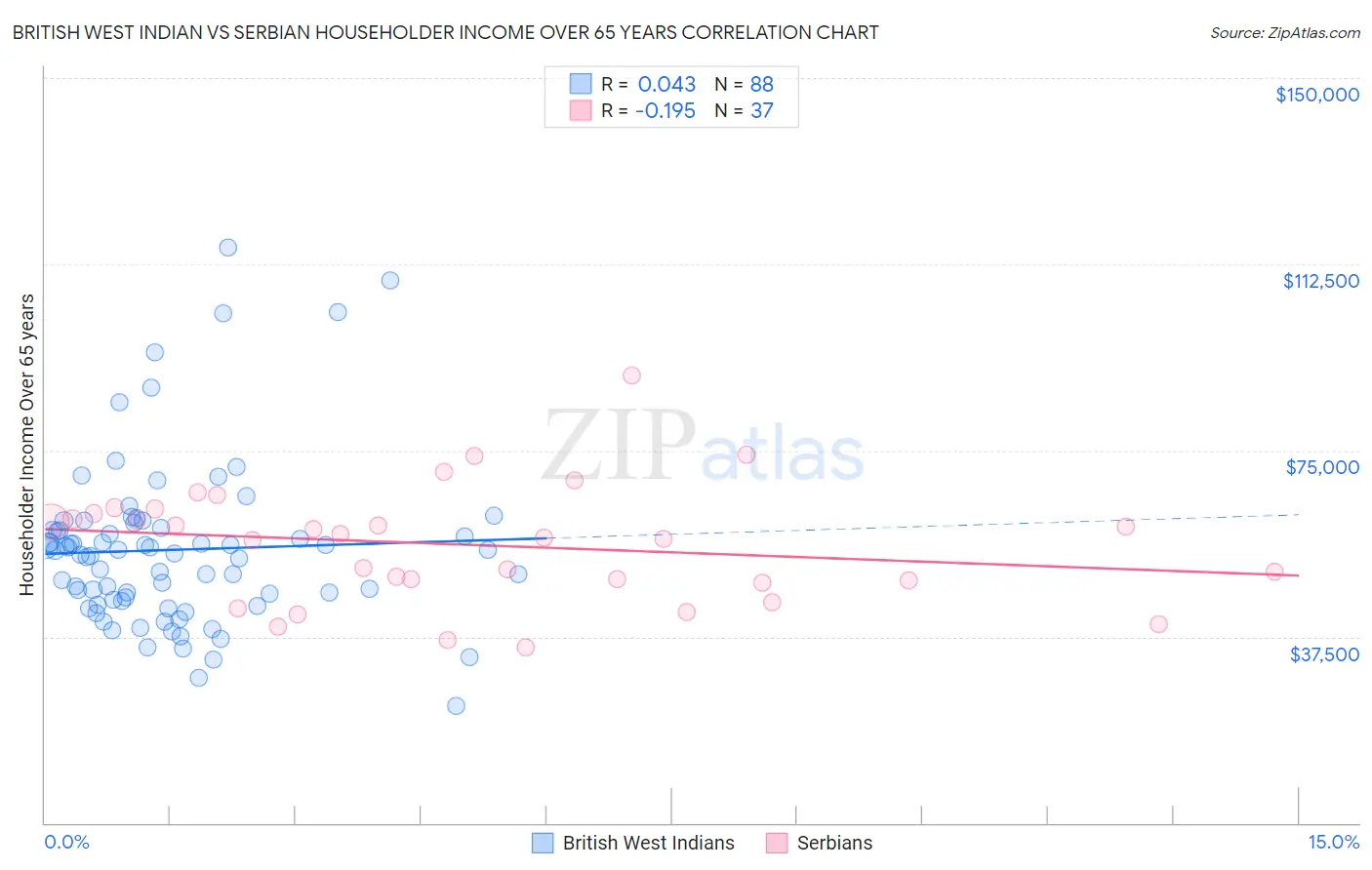 British West Indian vs Serbian Householder Income Over 65 years
