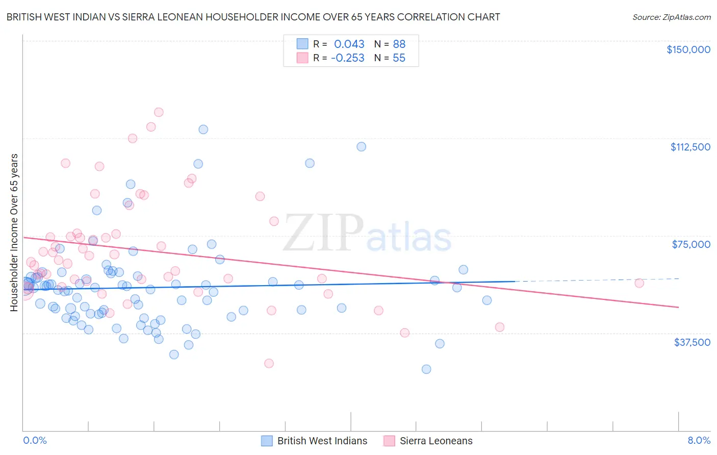 British West Indian vs Sierra Leonean Householder Income Over 65 years