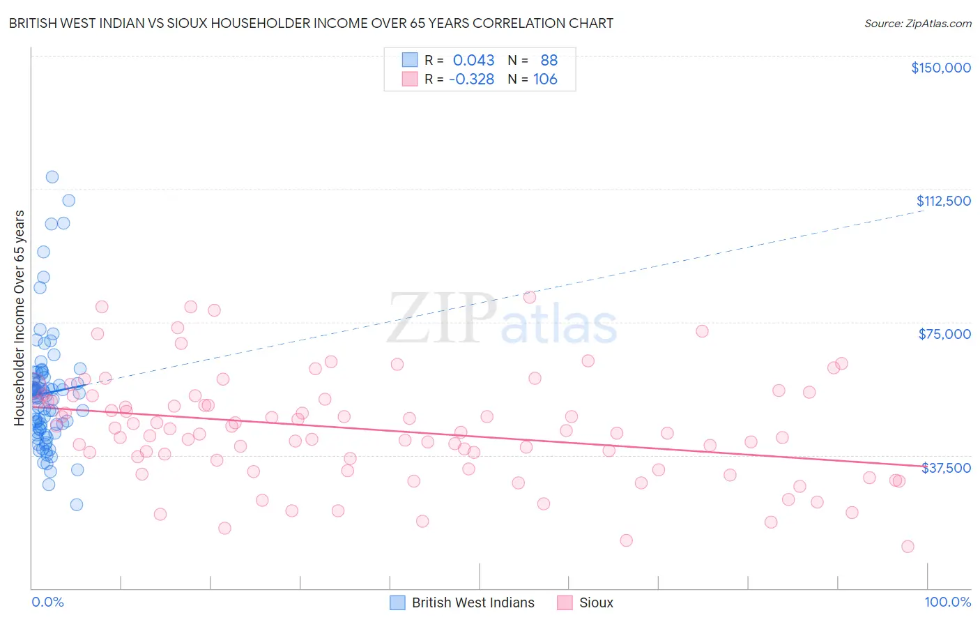 British West Indian vs Sioux Householder Income Over 65 years