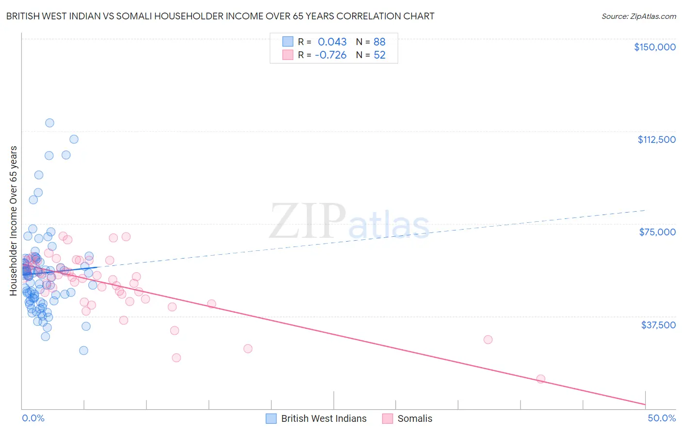 British West Indian vs Somali Householder Income Over 65 years