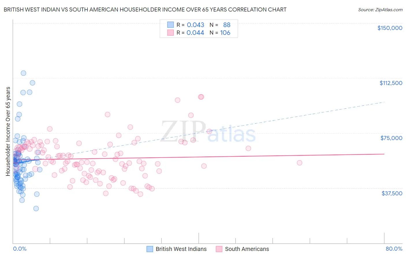 British West Indian vs South American Householder Income Over 65 years