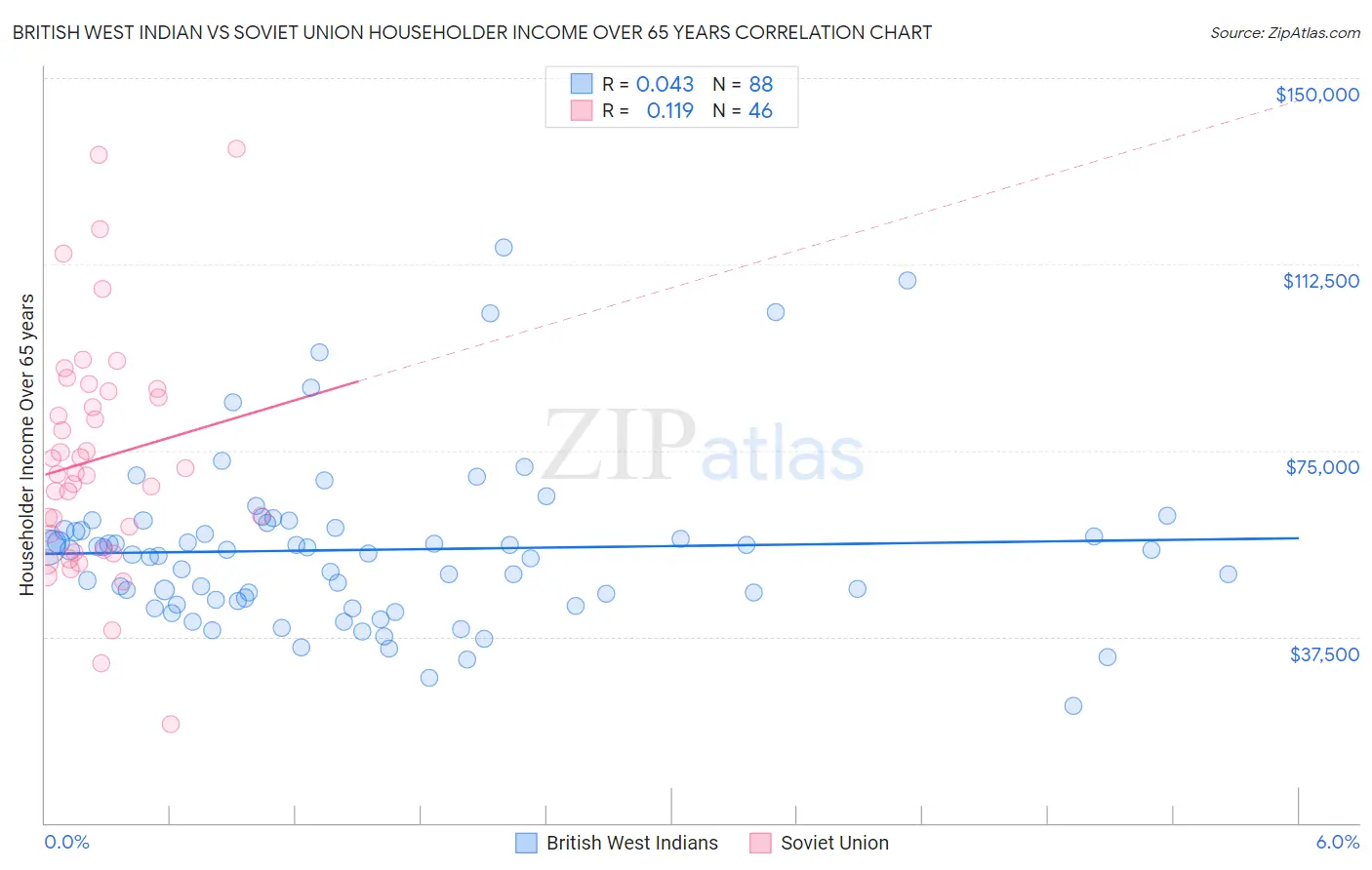 British West Indian vs Soviet Union Householder Income Over 65 years