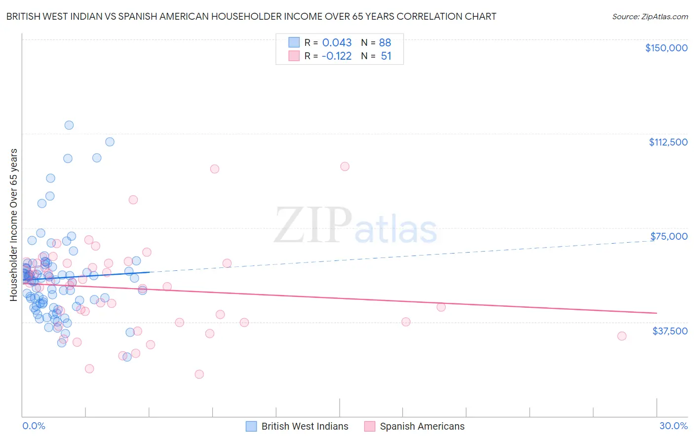 British West Indian vs Spanish American Householder Income Over 65 years