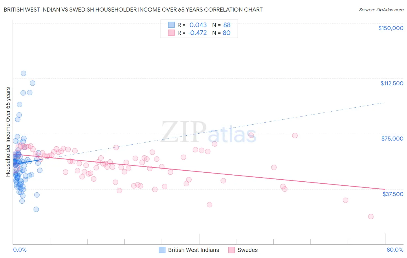 British West Indian vs Swedish Householder Income Over 65 years