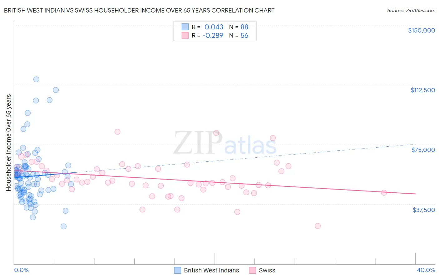 British West Indian vs Swiss Householder Income Over 65 years