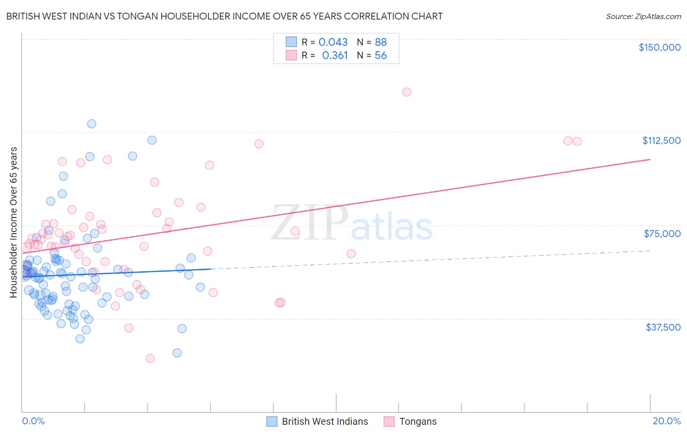 British West Indian vs Tongan Householder Income Over 65 years