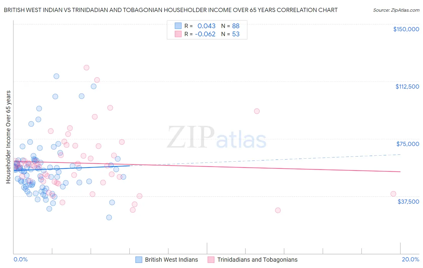 British West Indian vs Trinidadian and Tobagonian Householder Income Over 65 years