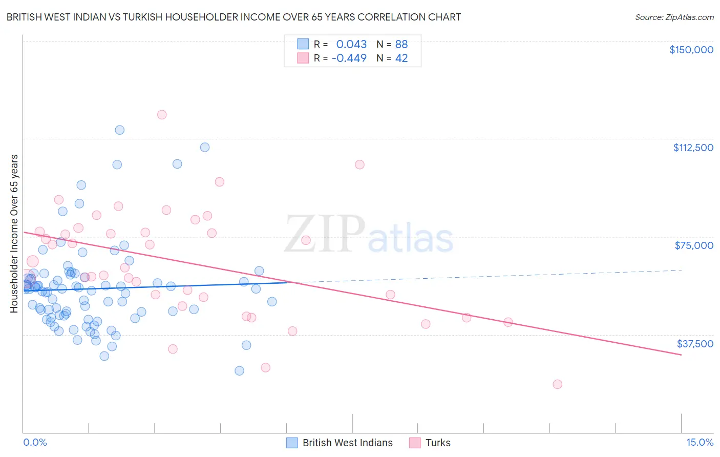 British West Indian vs Turkish Householder Income Over 65 years