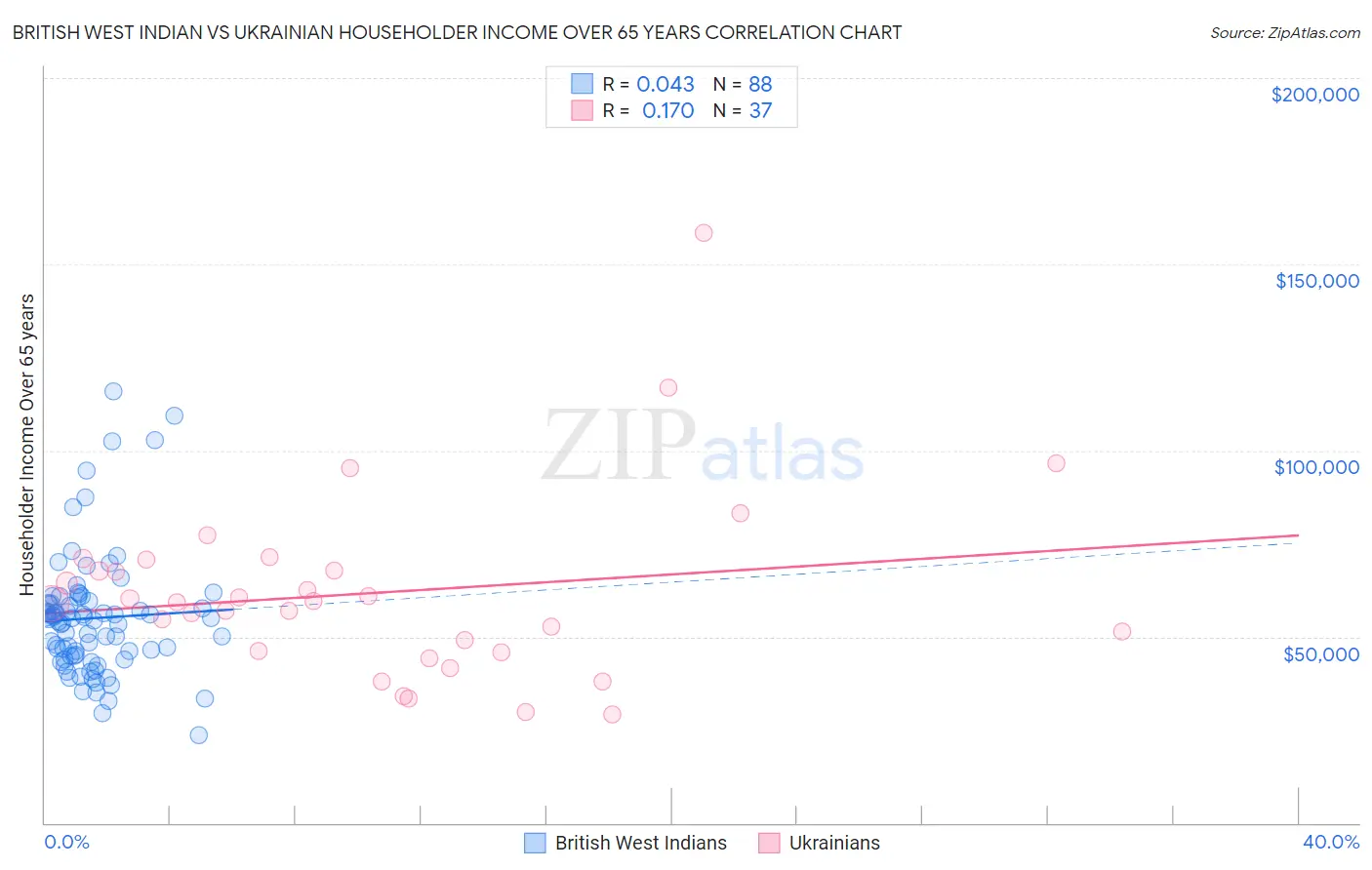 British West Indian vs Ukrainian Householder Income Over 65 years