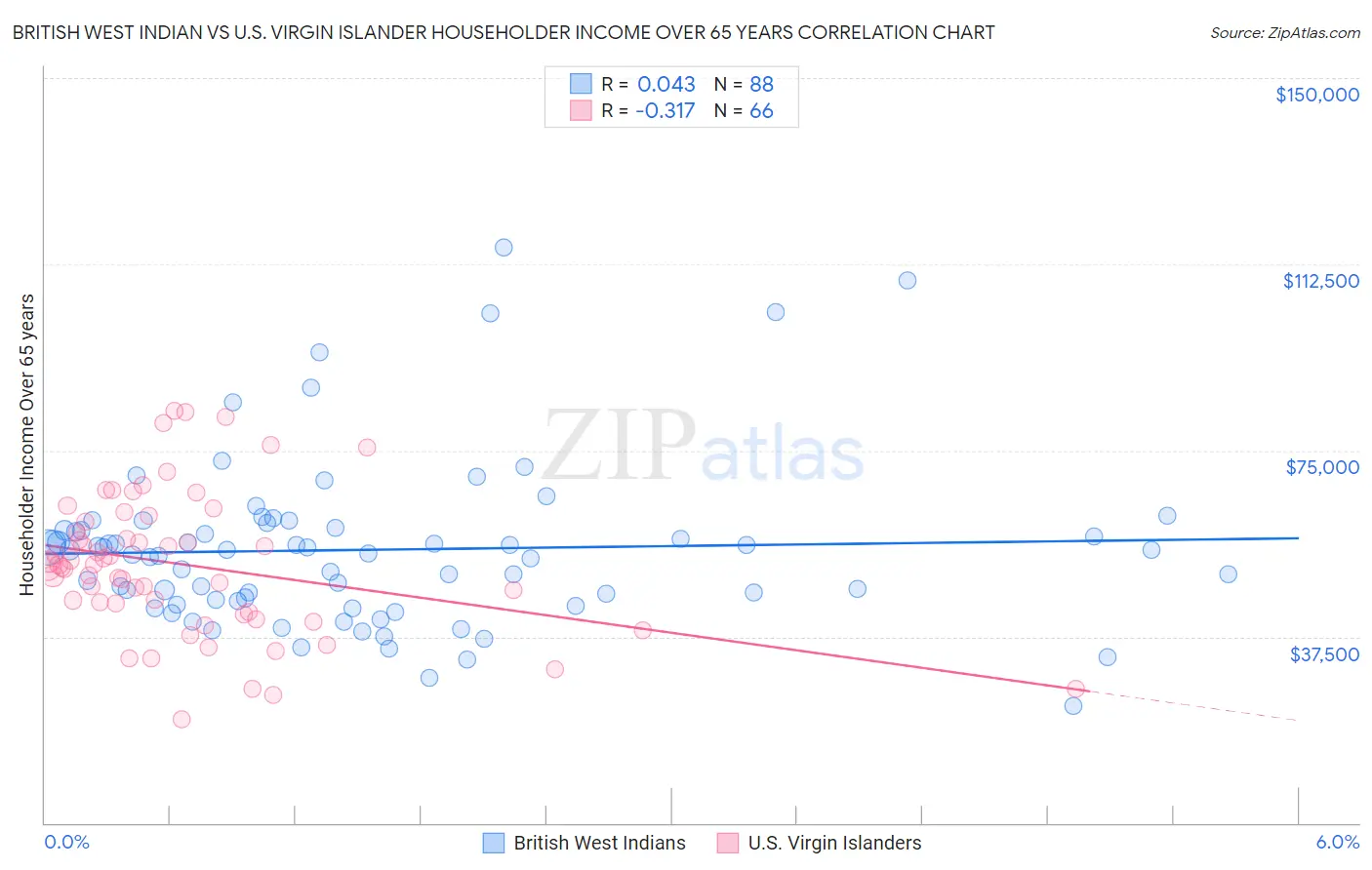 British West Indian vs U.S. Virgin Islander Householder Income Over 65 years